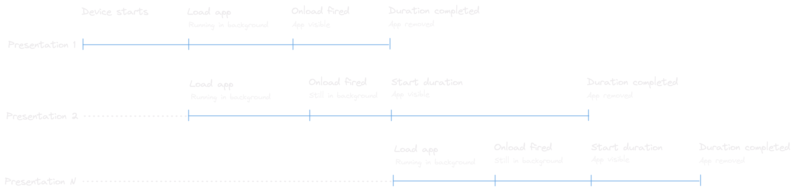 multiple presentations
